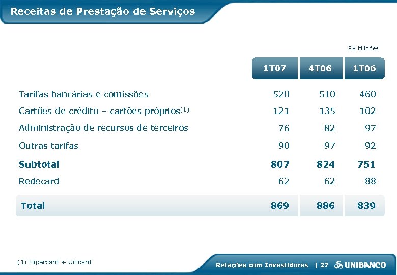 Receitas de Prestação de Serviços R$ Milhões 1 T 07 4 T 06 1