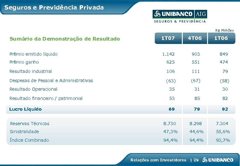 Seguros e Previdência Privada R$ Milhões Sumário da Demonstração de Resultado 1 T 07