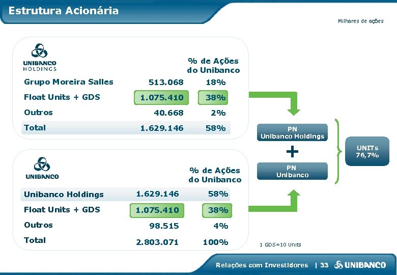 Estrutura Acionária Milhares de ações % de Ações do Unibanco Grupo Moreira Salles Float
