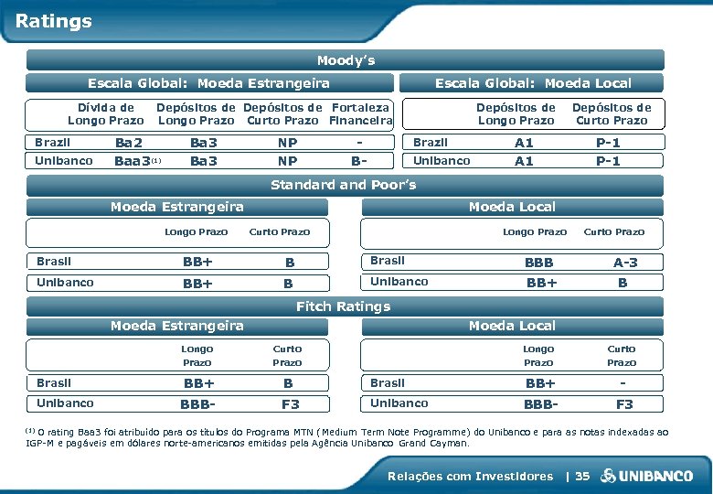 Ratings Moody’s Escala Global: Moeda Estrangeira Dívida de Longo Prazo Brazil Unibanco Escala Global: