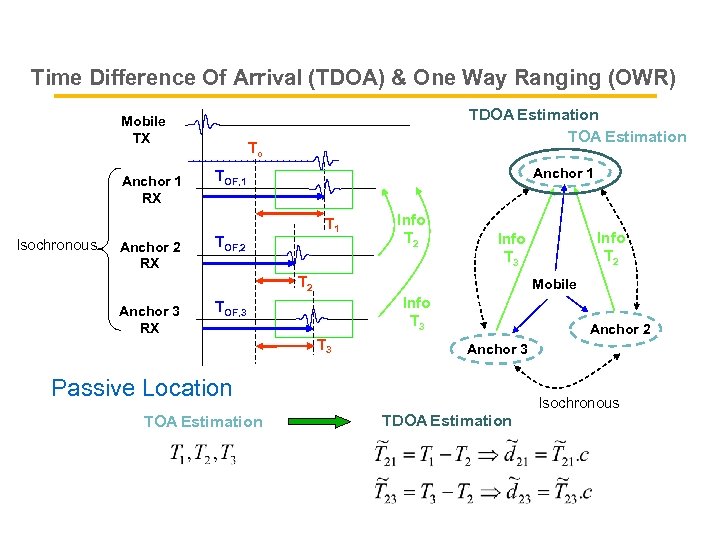 Time Difference Of Arrival (TDOA) & One Way Ranging (OWR) Mobile TX Anchor 1