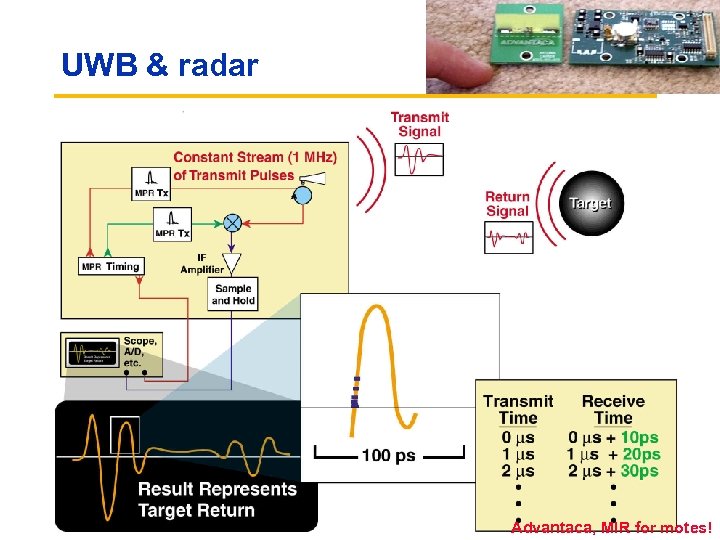 UWB & radar Advantaca, MIR for motes! 