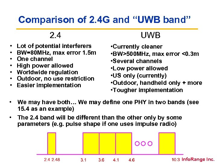 Comparison of 2. 4 G and “UWB band” 2. 4 • • Lot of