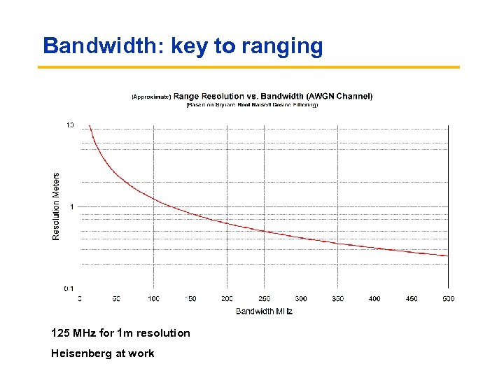 Bandwidth: key to ranging 125 MHz for 1 m resolution Heisenberg at work 