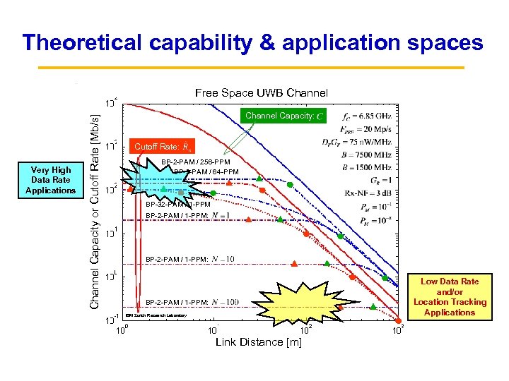 Theoretical capability & application spaces Very High Data Rate Applications ~ Channel Capacity or