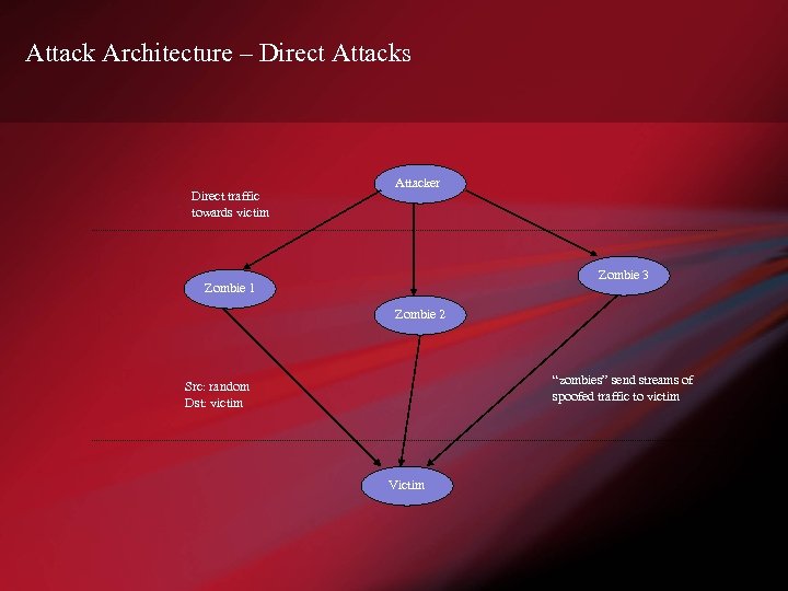 Attack Architecture – Direct Attacks Direct traffic towards victim Attacker Zombie 3 Zombie 1