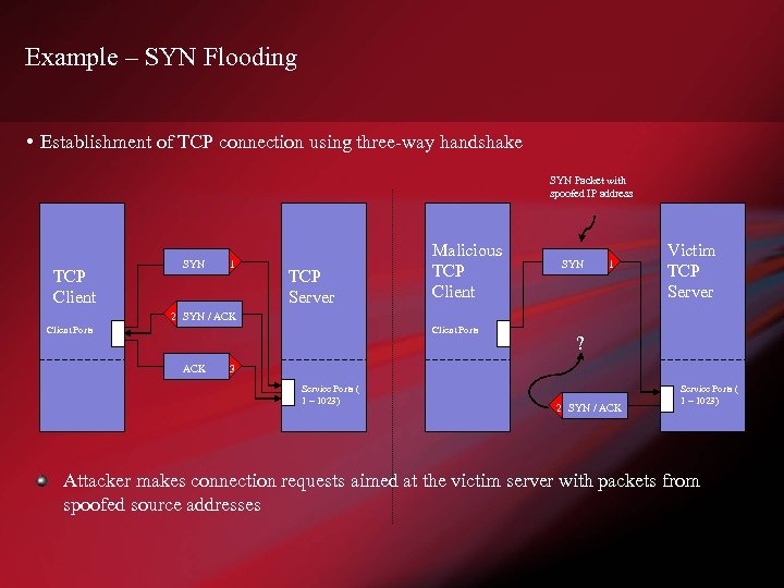 Example – SYN Flooding • Establishment of TCP connection using three-way handshake SYN Packet
