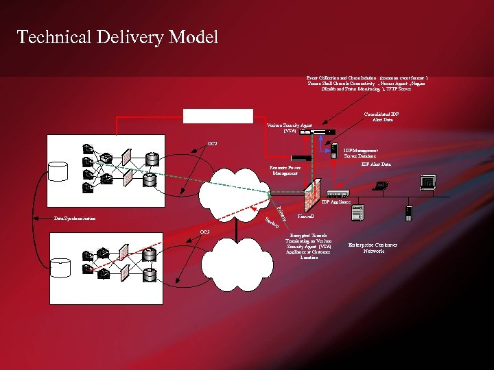 Technical Delivery Model Event Collection and Consolodation (common event format ) Secure Shell Console