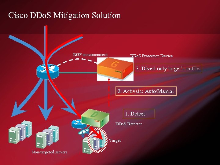 Cisco DDo. S Mitigation Solution BGP announcement DDo. S Protection Device 3. Divert only