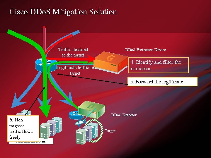 Cisco DDo. S Mitigation Solution Traffic destined to the target DDo. S Protection Device