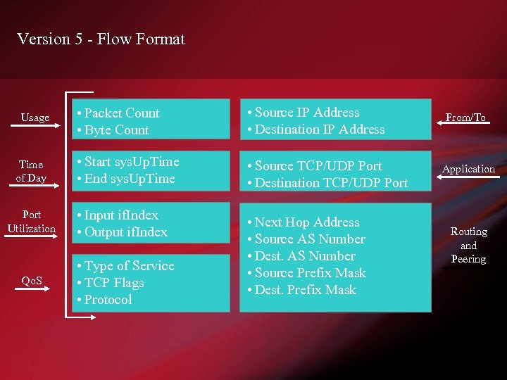 Version 5 - Flow Format • Packet Count • Byte Count • Source IP