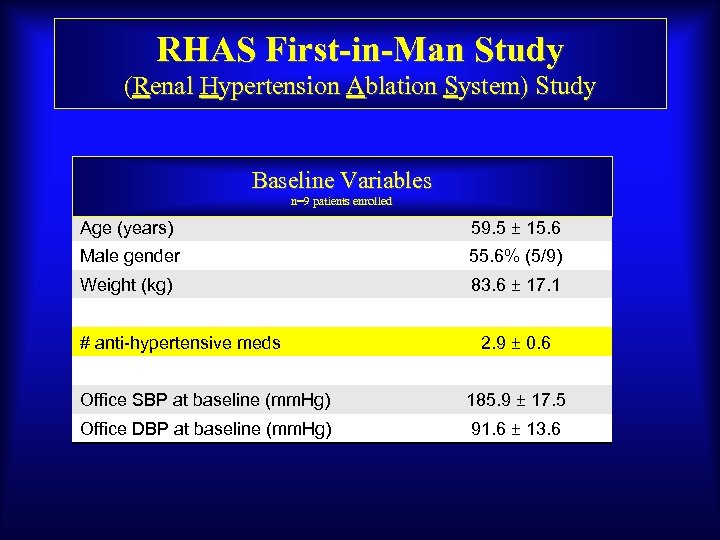 RHAS First-in-Man Study (Renal Hypertension Ablation System) Study Baseline Variables n=9 patients enrolled Mean