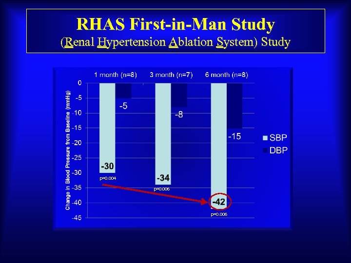 RHAS First-in-Man Study (Renal Hypertension Ablation System) Study p=0. 004 p=0. 006 