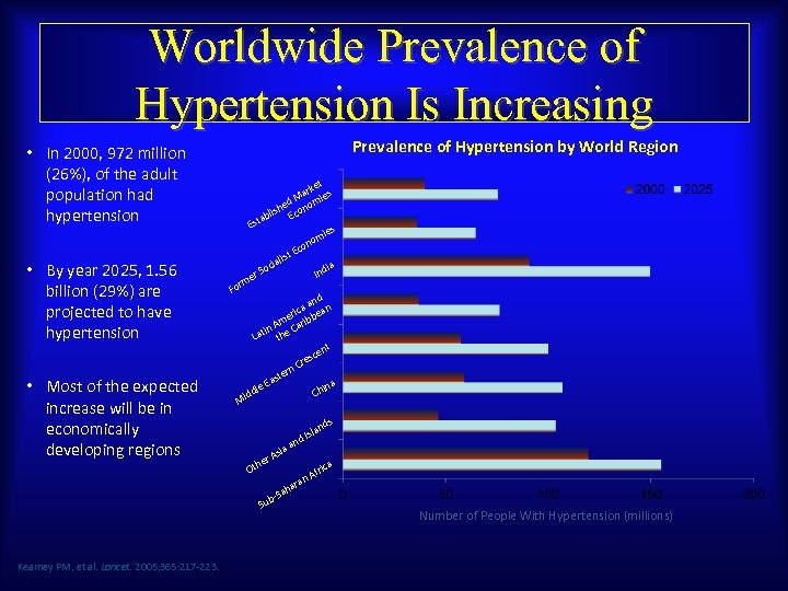 Worldwide Prevalence of Hypertension Is Increasing Prevalence of Hypertension by World Region • In