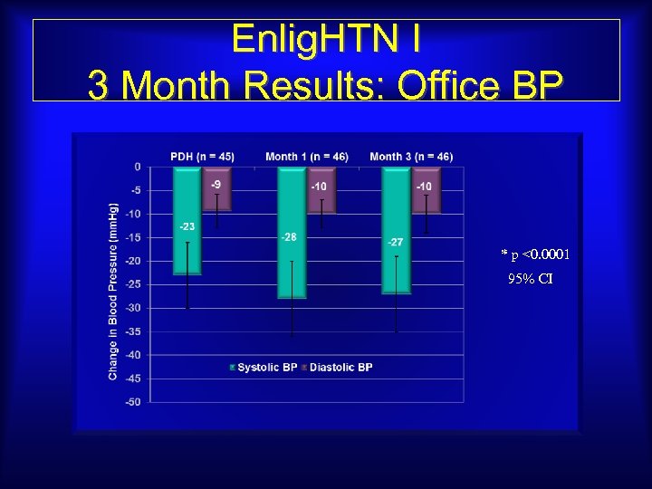 Enlig. HTN I 3 Month Results: Office BP * p <0. 0001 95% CI