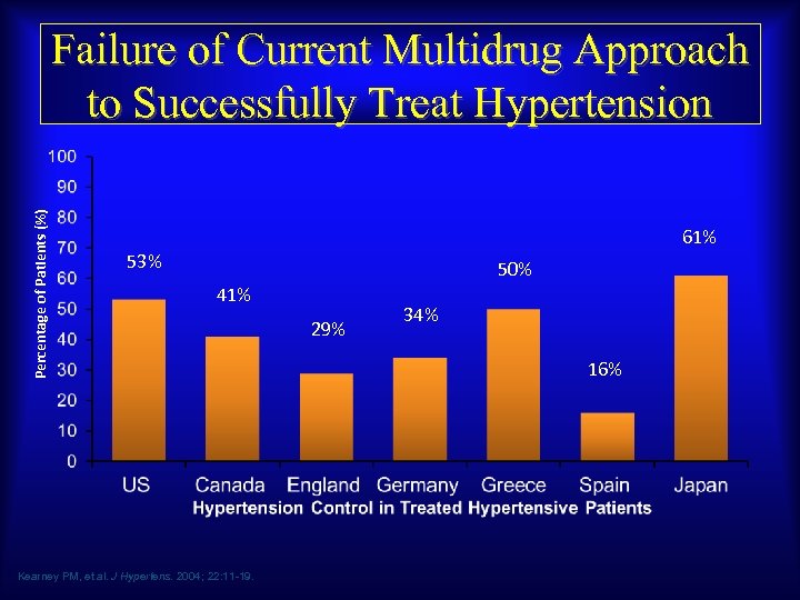Percentage of Patients (%) Failure of Current Multidrug Approach to Successfully Treat Hypertension 61%