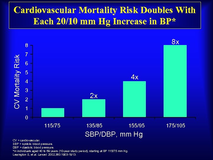 Cardiovascular Mortality Risk Doubles With Each 20/10 mm Hg Increase in BP* 8 x