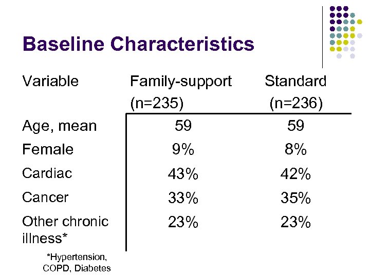 Baseline Characteristics Variable Family-support (n=235) 59 Standard (n=236) 59 Female 9% 8% Cardiac 43%