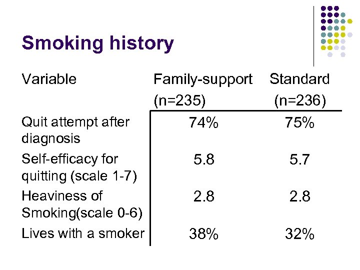 Smoking history Variable Quit attempt after diagnosis Self-efficacy for quitting (scale 1 -7) Heaviness