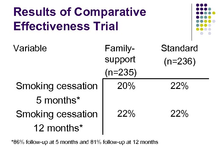 Results of Comparative Effectiveness Trial Variable Familysupport (n=235) 20% Smoking cessation 5 months* Smoking