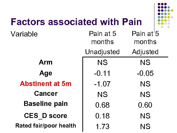 Factors associated with Pain at 5 months Unadjusted Variable Arm Age Abstinent at 5