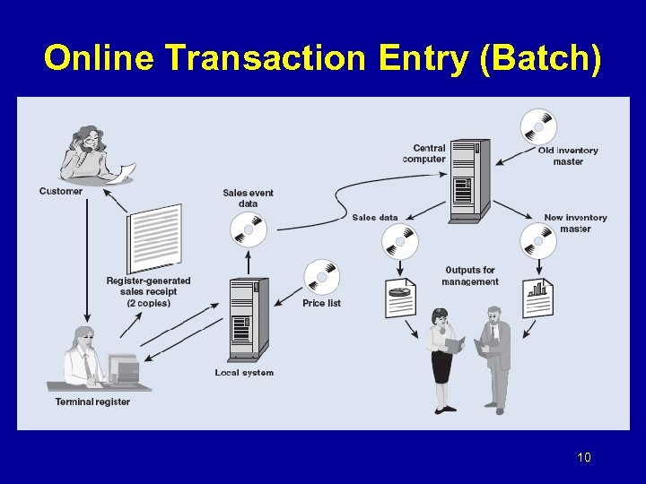 Online Transaction Entry (Batch) 10 