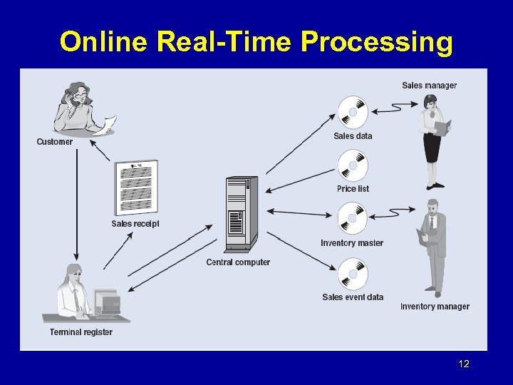 Online Real-Time Processing 12 