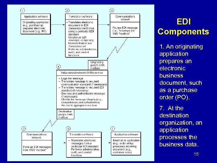 EDI Components 1. An originating application prepares an electronic business document, such as a