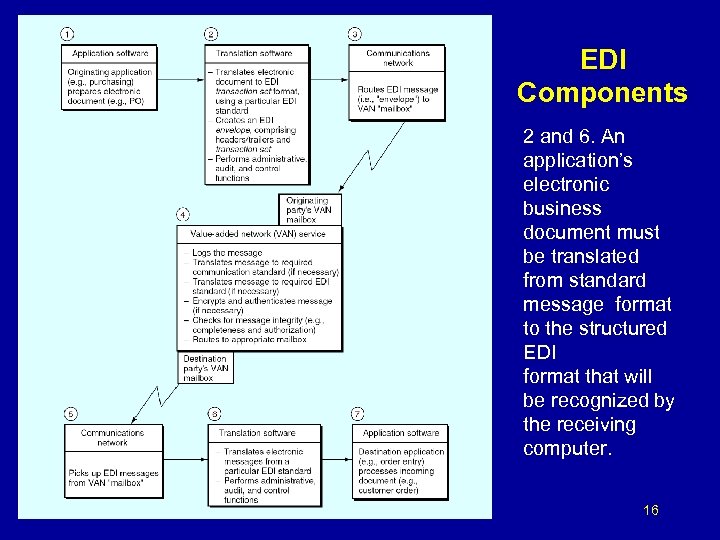 EDI Components 2 and 6. An application’s electronic business document must be translated from