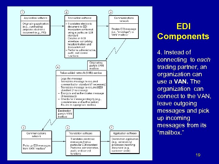 EDI Components 4. Instead of connecting to each trading partner, an organization can use