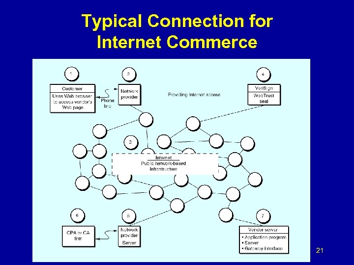 Typical Connection for Internet Commerce 21 