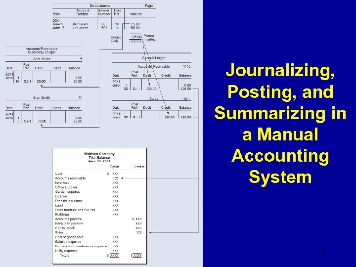 Journalizing, Posting, and Summarizing in a Manual Accounting System 5 