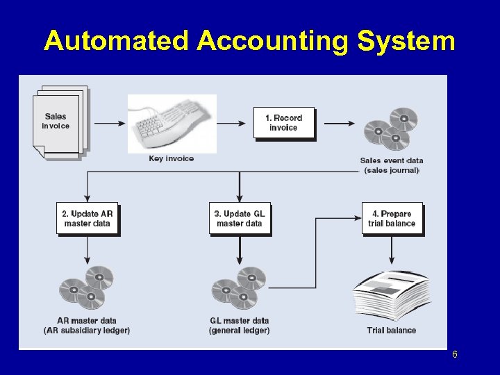 Automated Accounting System 6 