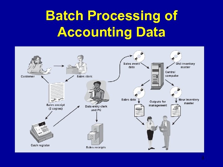 Batch Processing of Accounting Data 8 