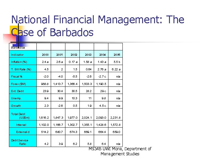 National Financial Management: The Case of Barbados Indicator 2000 2001 2002 2003 2004 2005