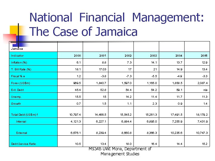 National Financial Management: The Case of Jamaica Indicator 2000 2001 2002 2003 2004 2005