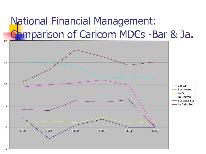 National Financial Management: Comparison of Caricom MDCs -Bar & Ja. 