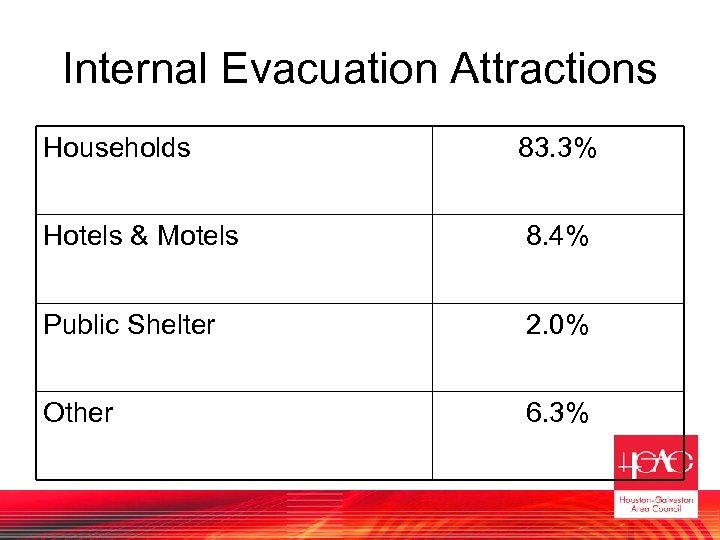 Internal Evacuation Attractions Households 83. 3% Hotels & Motels 8. 4% Public Shelter 2.