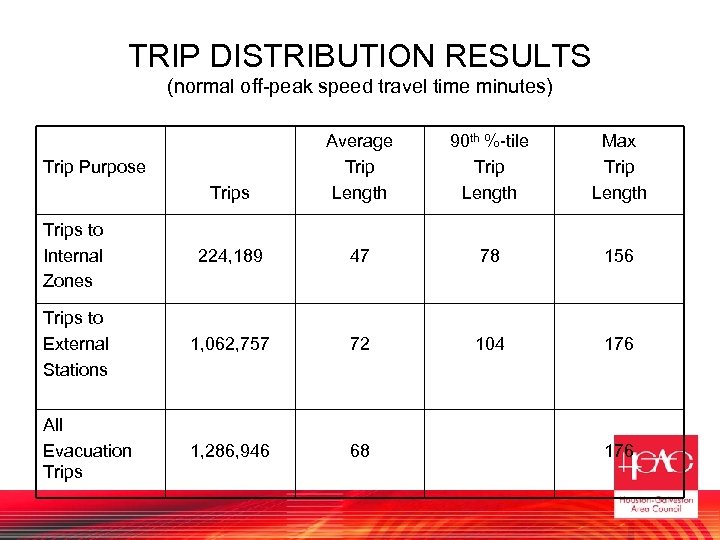 TRIP DISTRIBUTION RESULTS (normal off-peak speed travel time minutes) Trips Average Trip Length 90