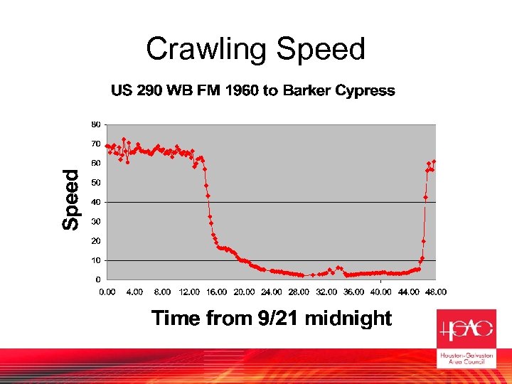 Crawling Speed 