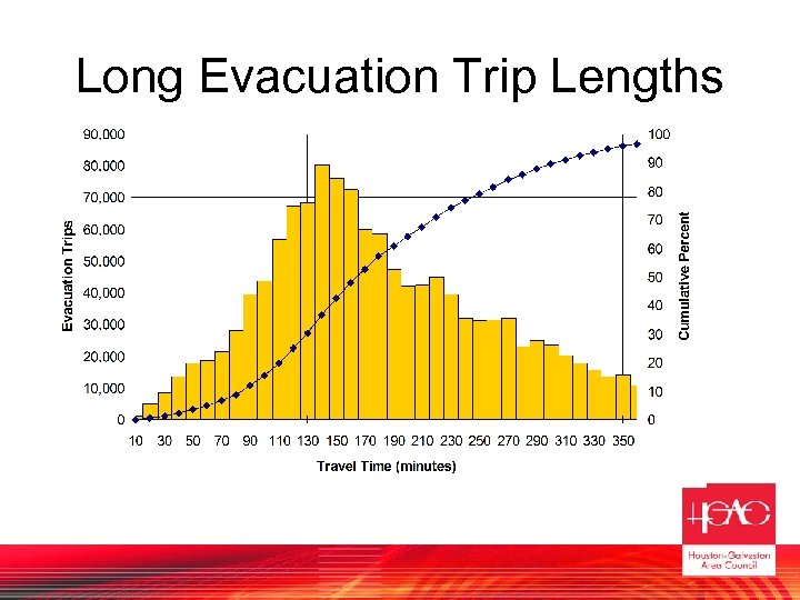 Long Evacuation Trip Lengths 