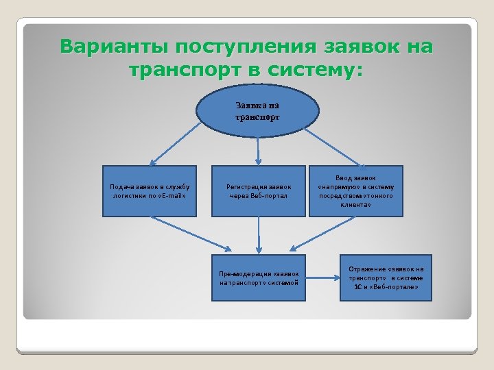 Варианты поступления заявок на транспорт в систему: Заявка на транспорт Подача заявок в службу