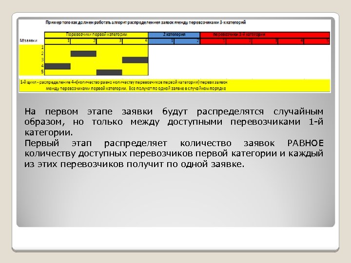 На первом этапе заявки будут распределятся случайным образом, но только между доступными перевозчиками 1