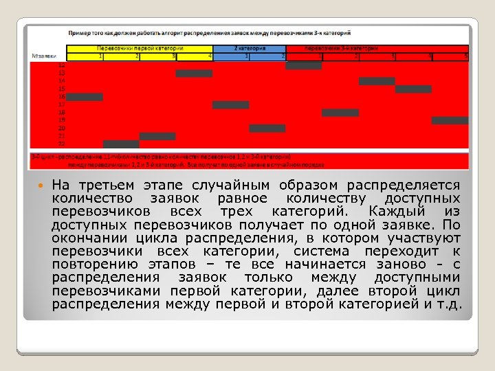  На третьем этапе случайным образом распределяется количество заявок равное количеству доступных перевозчиков всех