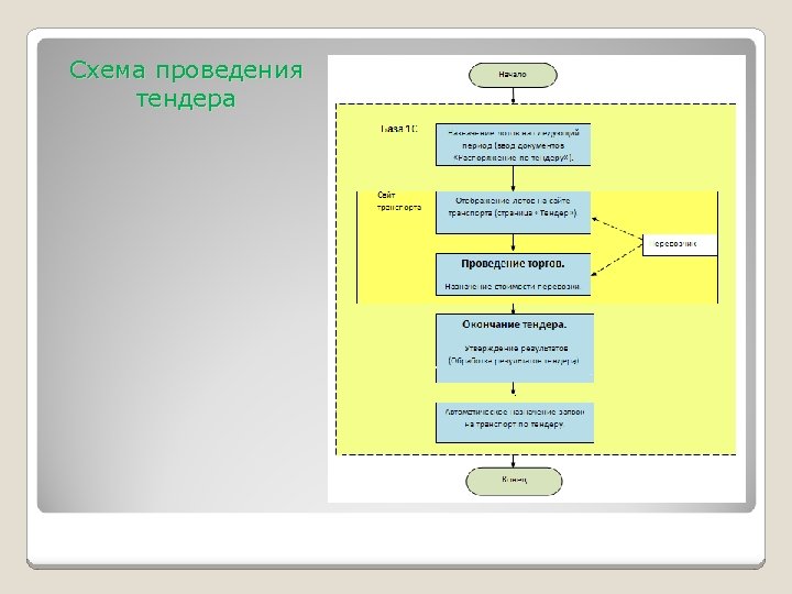 Схема проведения тендера 