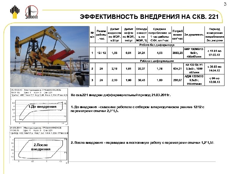 3 ЭФФЕКТИВНОСТЬ ВНЕДРЕНИЯ НА СКВ. 221 На скв. 221 внедрен дифференциальный привод 21. 03.