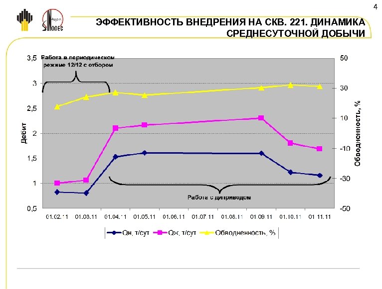 4 ЭФФЕКТИВНОСТЬ ВНЕДРЕНИЯ НА СКВ. 221. ДИНАМИКА СРЕДНЕСУТОЧНОЙ ДОБЫЧИ 