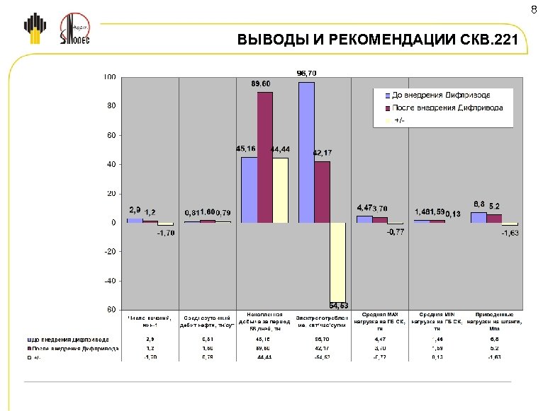 8 ВЫВОДЫ И РЕКОМЕНДАЦИИ СКВ. 221 