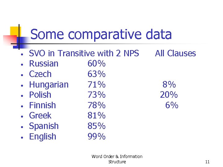 Some comparative data • • • SVO in Transitive with 2 NPS Russian 60%