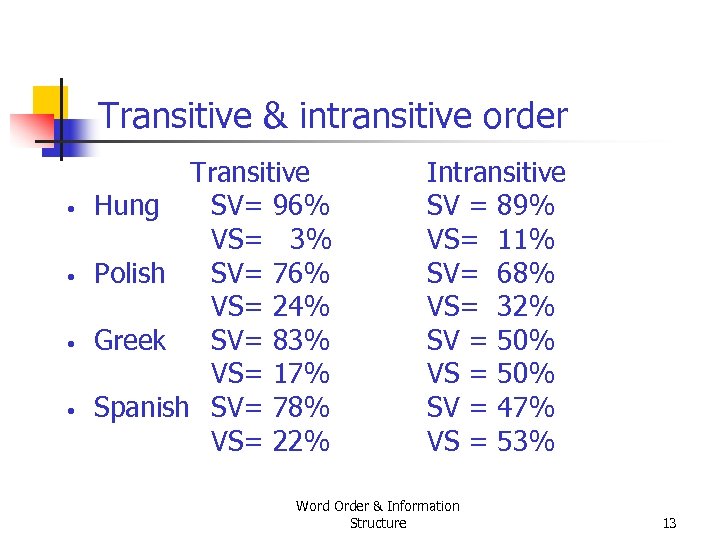 Transitive & intransitive order • • Transitive Hung SV= 96% VS= 3% Polish SV=